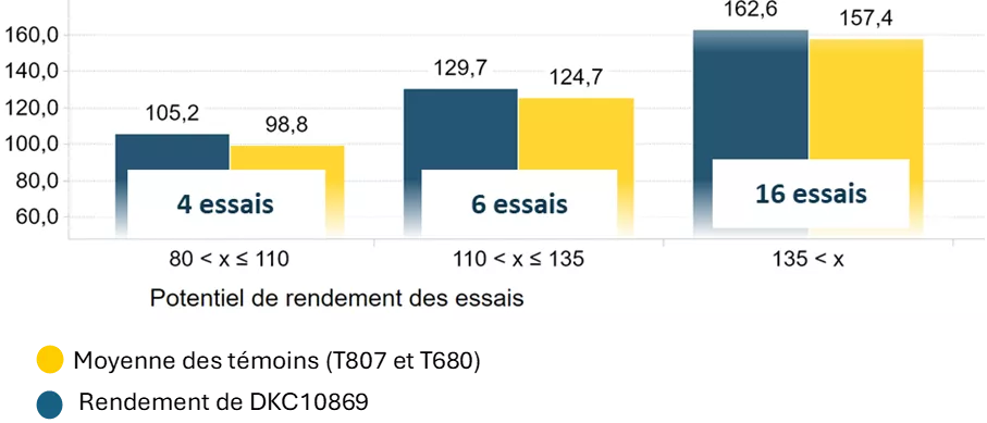 DKC10869-un-maïs-grain-nouvelle-génération-qui-conjugue-rendement-stabilité-et-rentabilitép-rich text editor 4.png